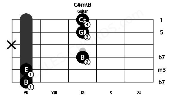 Fretboard image for the C#m\B chord on guitar frets: 7 7 9 x 9 9