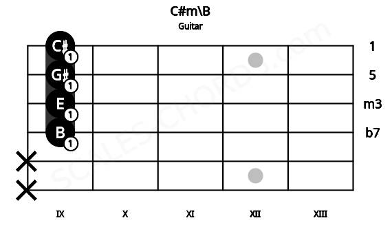 Fretboard image for the C#m\B chord on guitar frets: x x 9 9 9 9