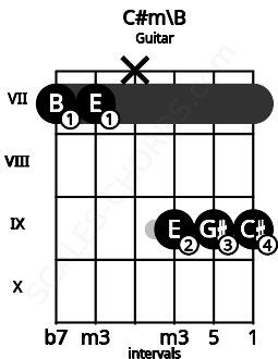 Fretboard image for the C#m\B chord on guitar frets: 7 7 x 9 9 9