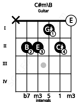 Fretboard image for the C#m\B chord on guitar frets: x 2 2 1 2 0