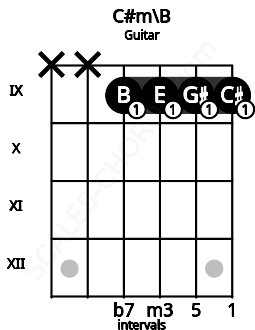 Fretboard image for the C#m\B chord on guitar frets: x x 9 9 9 9