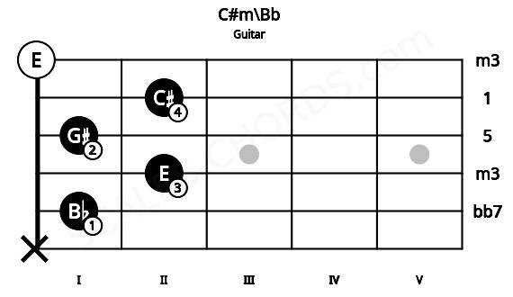 Fretboard image for the C#m\Bb chord on guitar frets: x 1 2 1 2 0