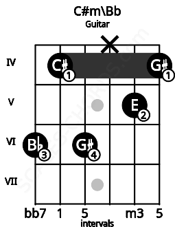 Fretboard image for the C#m\Bb chord on guitar frets: 6 4 6 x 5 4