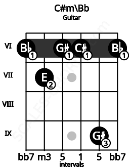 Fretboard image for the C#m\Bb chord on guitar frets: 6 7 6 6 9 6
