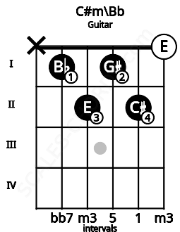 Fretboard image for the C#m\Bb chord on guitar frets: x 1 2 1 2 0