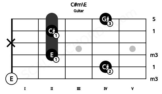 Fretboard image for the C#m\E chord on guitar frets: 0 4 2 x 2 4
