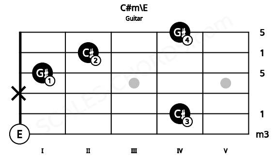 Fretboard image for the C#m\E chord on guitar frets: 0 4 x 1 2 4