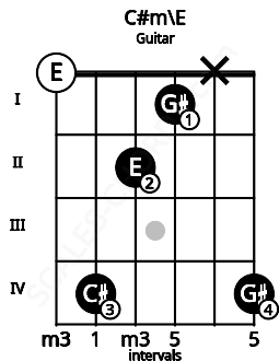 Fretboard image for the C#m\E chord on guitar frets: 0 4 2 1 x 4