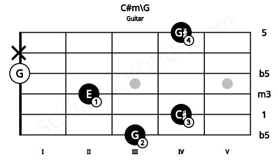 Fretboard image for the C#m\G chord on guitar frets: 3 4 2 0 x 4