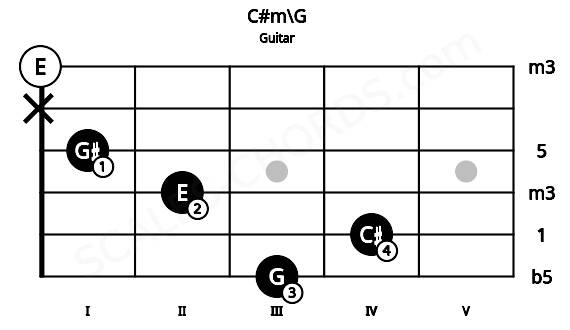 Fretboard image for the C#m\G chord on guitar frets: 3 4 2 1 x 0