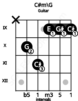 Fretboard image for the C#m\G chord on guitar frets: x 10 11 9 9 9