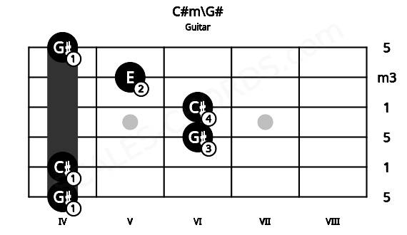 Fretboard image for the C#m\G# chord on guitar frets: 4 4 6 6 5 4