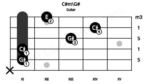 Fretboard image for the C#m\G# chord on guitar frets: x 11 11 13 14 12