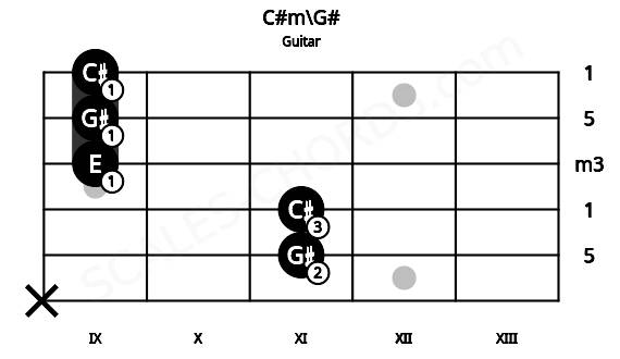 Fretboard image for the C#m\G# chord on guitar frets: x 11 11 9 9 9