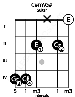 Fretboard image for the C#m\G# chord on guitar frets: 4 4 2 x 2 0
