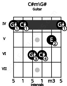 Fretboard image for the C#m\G# chord on guitar frets: 4 4 6 6 5 4