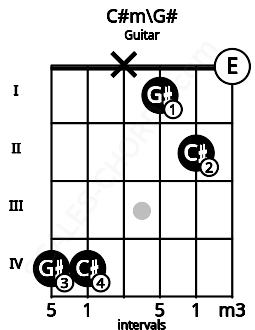 Fretboard image for the C#m\G# chord on guitar frets: 4 4 x 1 2 0