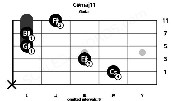 Fretboard image for the C#maj11 chord on guitar frets: x 4 3 1 1 2