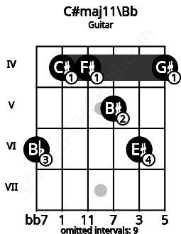 Fretboard image for the C#maj11\Bb chord on guitar frets: 6 4 4 5 6 4