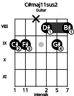 Fretboard image for the C#maj11sus2 chord on guitar frets: 9 9 x 8 9 8