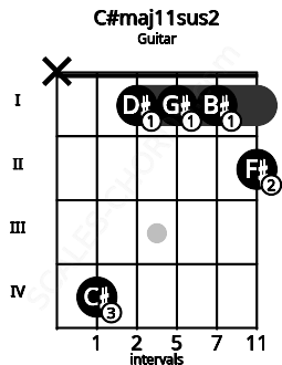 Fretboard image for the C#maj11sus2 chord on guitar frets: x 4 1 1 1 2