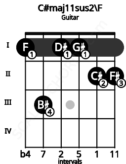 Fretboard image for the C#maj11sus2\F chord on guitar frets: 1 3 1 1 2 2