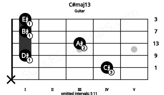 Fretboard image for the C#maj13 chord on guitar frets: x 4 1 3 1 1