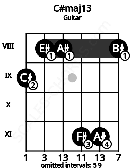 Fretboard image for the C#maj13 chord on guitar frets: 9 8 8 11 11 8