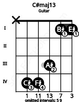 Fretboard image for the C#maj13 chord on guitar frets: x 4 4 3 1 1