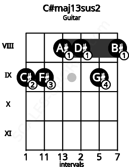 Fretboard image for the C#maj13sus2 chord on guitar frets: 9 9 8 8 9 8