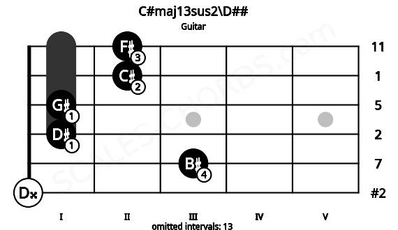 Fretboard image for the C#maj13sus2\D## chord on guitar frets: 0 3 1 1 2 2