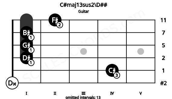 Fretboard image for the C#maj13sus2\D## chord on guitar frets: 0 4 1 1 1 2