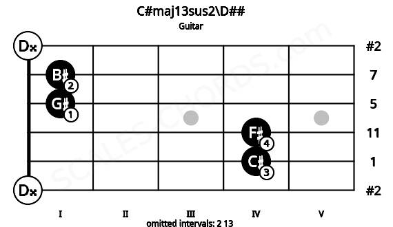 Fretboard image for the C#maj13sus2\D## chord on guitar frets: 0 4 4 1 1 0