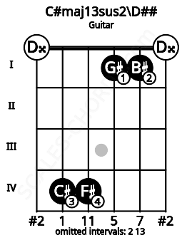 Fretboard image for the C#maj13sus2\D## chord on guitar frets: 0 4 4 1 1 0