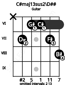 Fretboard image for the C#maj13sus2\D## chord on guitar frets: x 7 6 6 7 8