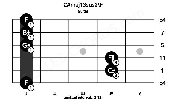 Fretboard image for the C#maj13sus2\F chord on guitar frets: 1 4 4 1 1 1