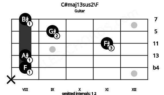 Fretboard image for the C#maj13sus2\F chord on guitar frets: x 8 8 11 9 8