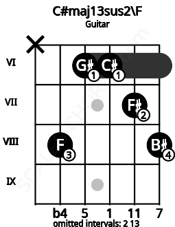 Fretboard image for the C#maj13sus2\F chord on guitar frets: x 8 6 6 7 8