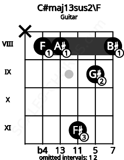 Fretboard image for the C#maj13sus2\F chord on guitar frets: x 8 8 11 9 8