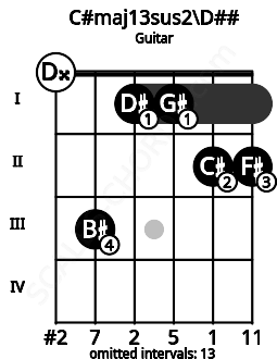 Fretboard image for the C#maj13sus2\Fb chord on guitar frets: 0 3 1 1 2 2