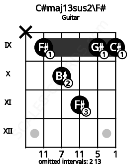 Fretboard image for the C#maj13sus2\F# chord on guitar frets: x 9 10 11 9 9