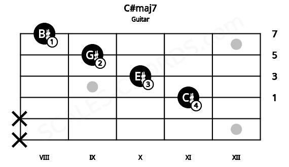 Fretboard image for the C#maj7 chord on guitar frets: x x 11 10 9 8