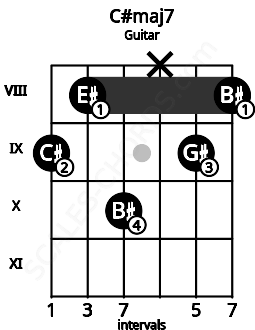 Fretboard image for the C#maj7 chord on guitar frets: 9 8 10 x 9 8
