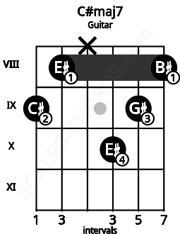 Fretboard image for the C#maj7 chord on guitar frets: 9 8 x 10 9 8