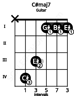 Fretboard image for the C#maj7 chord on guitar frets: x 4 3 1 1 1
