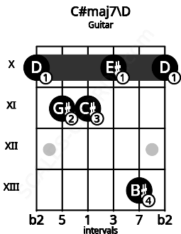 Fretboard image for the C#maj7\Ebb chord on guitar frets: 10 11 11 10 13 10