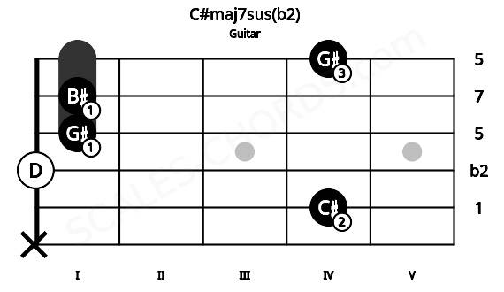 Fretboard image for the C#maj7sus(b2) chord on guitar frets: x 4 0 1 1 4