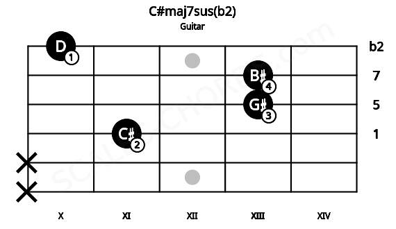 Fretboard image for the C#maj7sus(b2) chord on guitar frets: x x 11 13 13 10