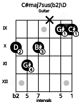 Fretboard image for the C#maj7sus(b2)\D chord on guitar frets: 10 11 10 x 9 9