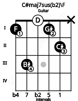 Fretboard image for the C#maj7sus(b2)\F chord on guitar frets: 1 3 0 1 2 x